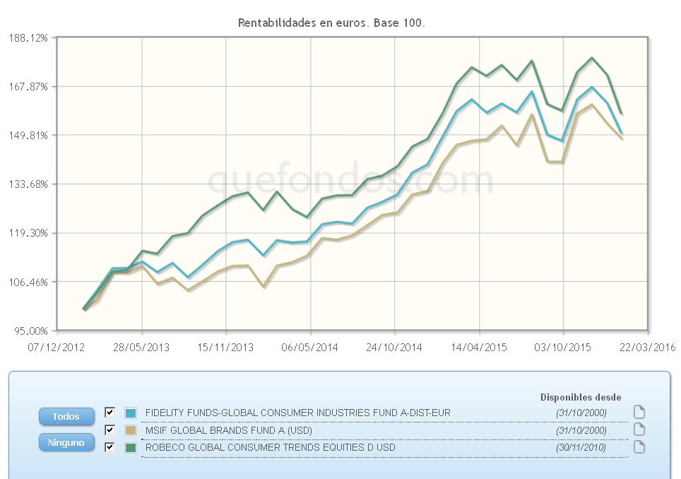 Evolución de los Fondos