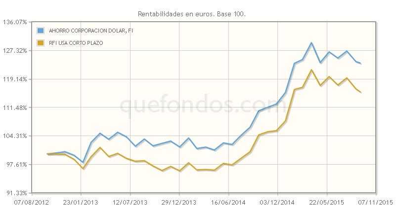 Exposición eficiente a dólar con Ahorro Corporación