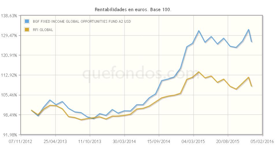 Flexibilidad en renta fija global, con Blackrock