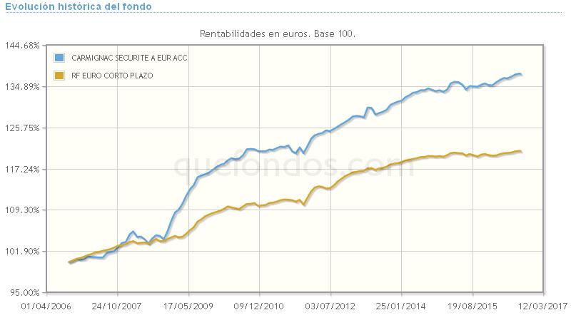 Flexibilidad y conservación de capital, con Carmignac