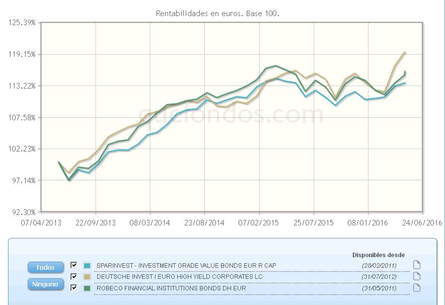 Mayor rendimiento y flujos de caja constantes, con deuda corporativa