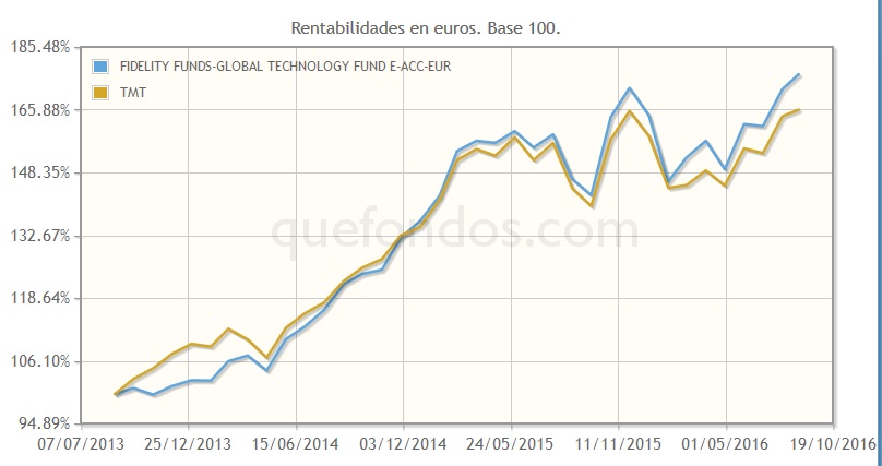 Invertir en tecnología, con Fidelity