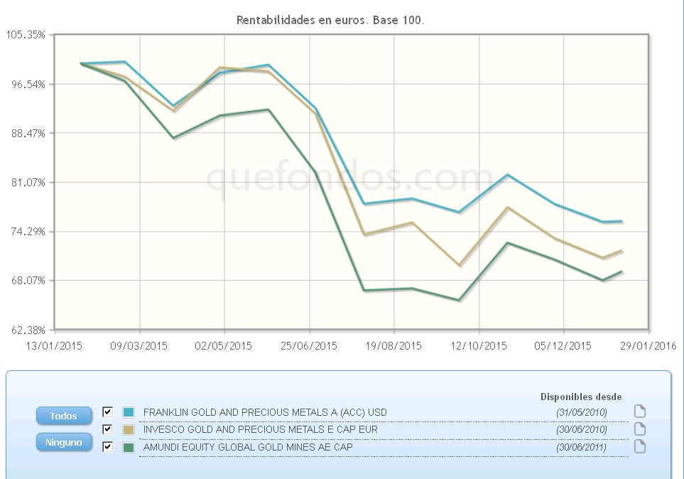 El oro invierte su tendencia al comienzo del año