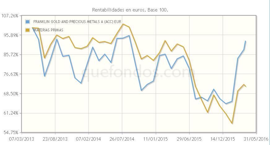 Diversificación y descorrelación de otros activos: invirtiendo en oro con Franklin Templeton