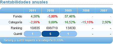 renta fija euro corto plazo axa