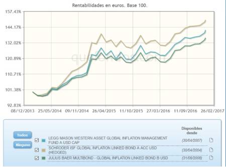 Inflación y renta fija. ¿En qué fondos invertir?