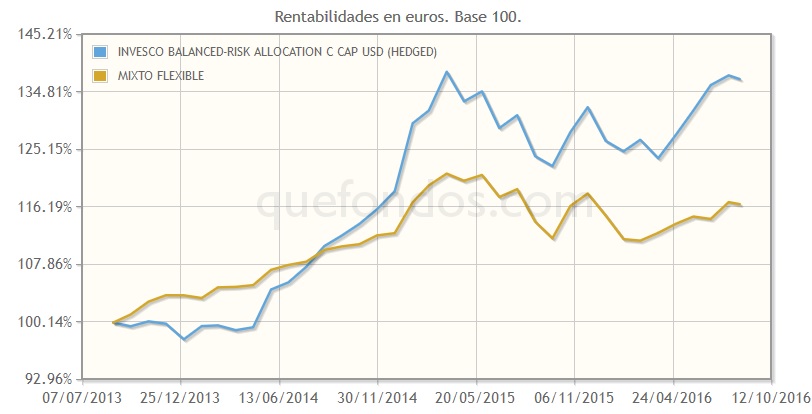 Un multiactivo de riesgo distribuido, con Invesco