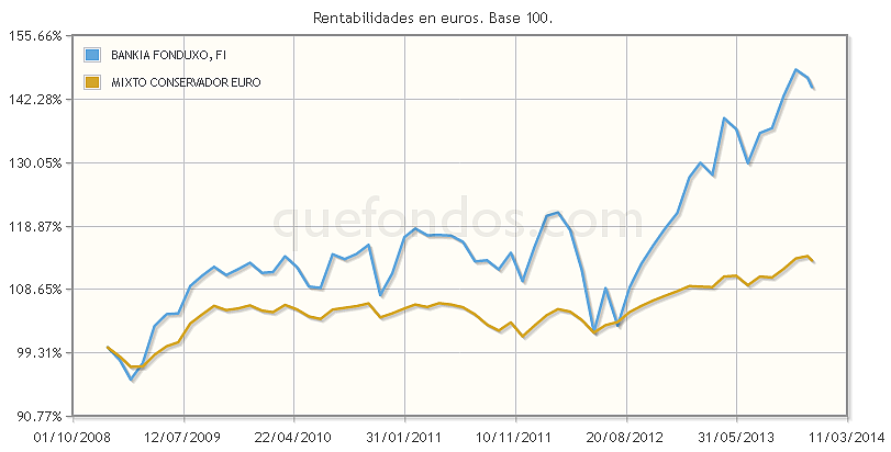 Bankia Fonduxo, un mixto mayoritariamente español