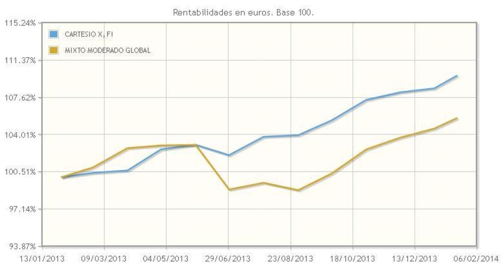 Rentabilidad sostenida y reducida volatilidad con Cartesio X