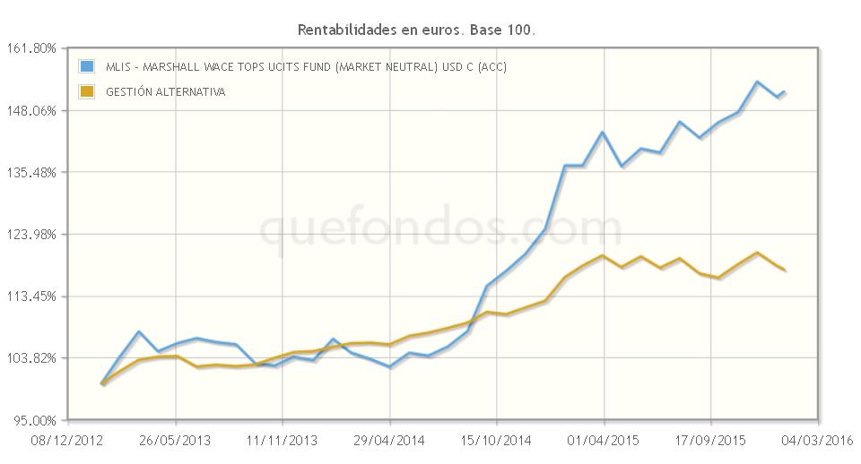 Estrategias market neutral con Merril Lynch-Marshall Wace TOPS