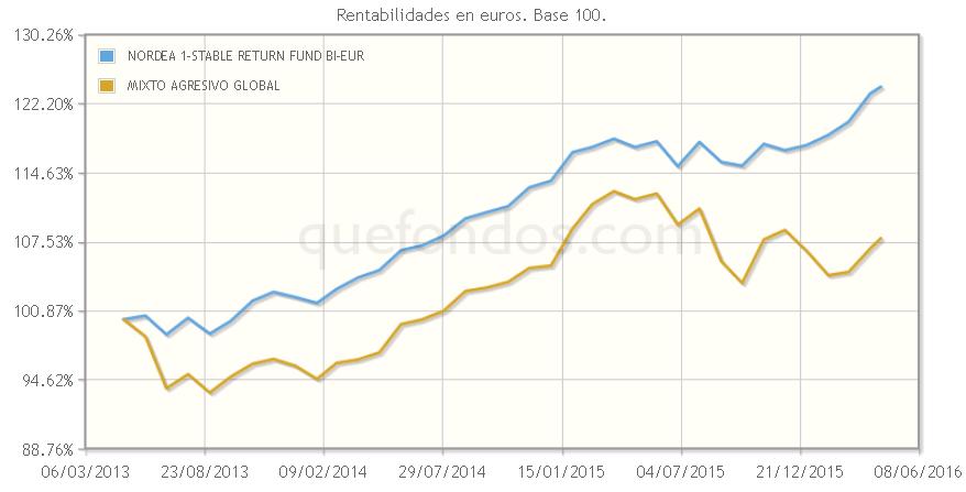 Estabilidad diversificando fuentes de riesgo, con Nordea