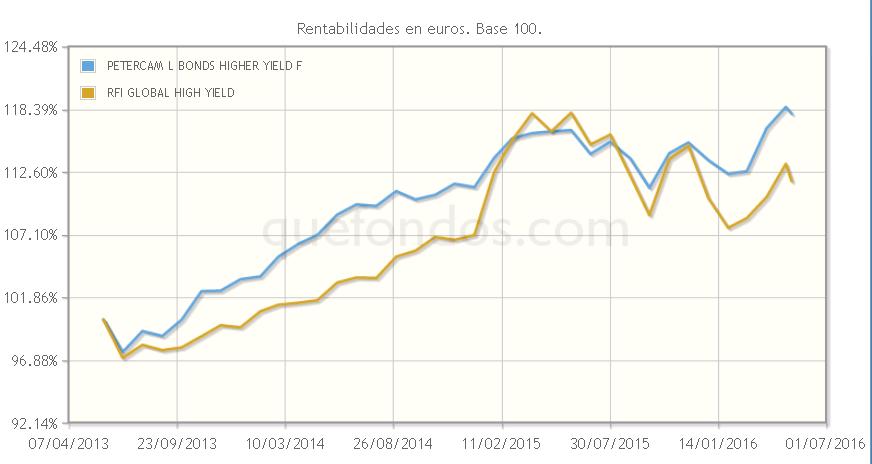 Alto rendimiento de Petercam: más rentable que la deuda pública, con menor riesgo