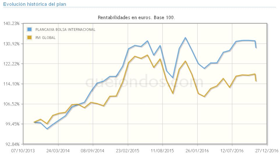 Un plan de Bolsa Internacional, con VidaCaixa