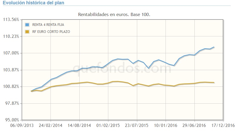 Un plan de renta fija a corto plazo, Con Renta 4