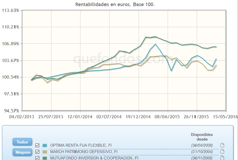 Objetivo de baja volatilidad, para protegerse de nuevos vaivenes del mercado