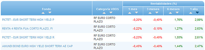 Renta Fija Euro Largo Plazo buscador rentabilidad 1 año