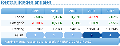 renta fija euro corto plazo axa