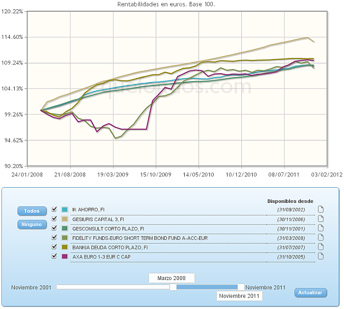 renta fija euro corto plazo evolucion