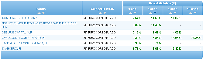 renta fija euro corto plazo rentabilidad 3 años