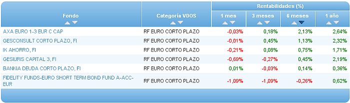renta fija euro corto plazo rentabilidad 6 mes