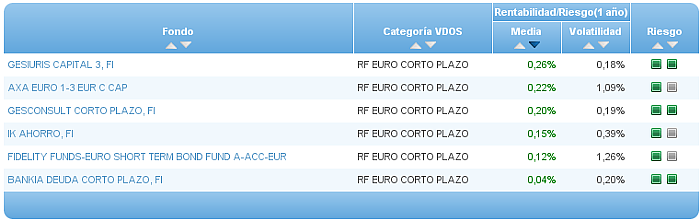 renta fija euro corto plazo riesgo