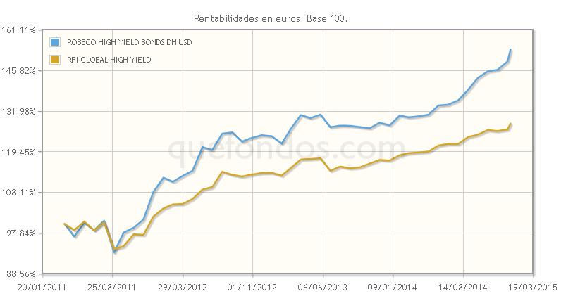 Oportunidades en high yield global, con Robeco