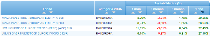 Renta Variable Internacional Europa Small/Mid Cap buscador rentabilidad 1 año