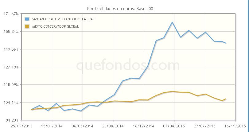 Flexibilidad para preservar el capital, con Santander