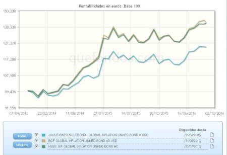 Cómo protegerse contra la inflación