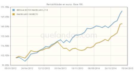 IberCaja Inmobilario, inviertiendo en REITs, SOCIMIs e Infraestructuras