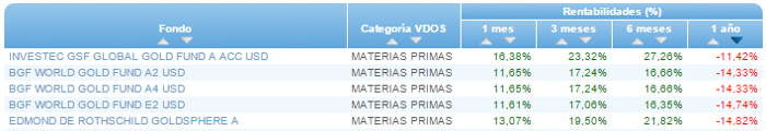 Renta Variable Internacional Europa Small/Mid Cap buscador rentabilidad 1 año