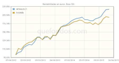 Metavalor, un fondo value para entrar en Bolsa con la corrección