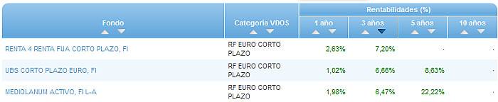 Renta Fija Euro Largo Plazo buscador rentabilidad 3 años