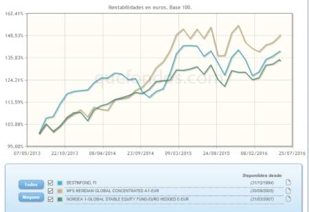 Diversificando riesgos, con renta variable global